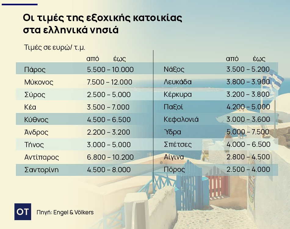 Εξοχικές κατοικίες: Oι «hot» περιοχές για αγορά [πίνακας] - Οικονομικός Ταχυδρόμος
