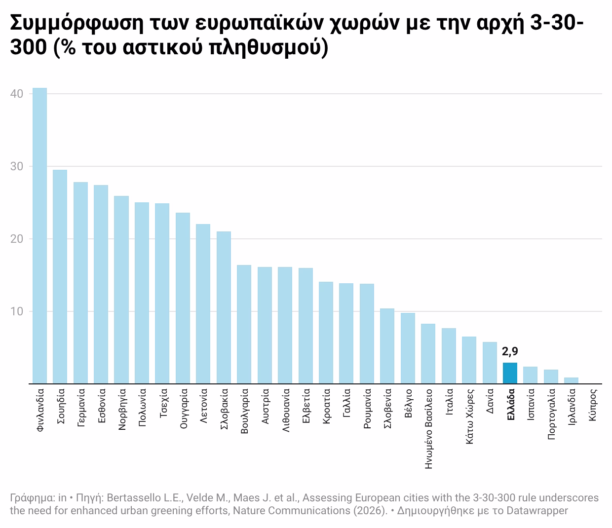 Πώς σχεδιασμός και κουλτούρα κάνουν τις ελληνικές πόλεις πιο ζεστές – Τι λέει η Πρέσβειρα του Ευρωπαϊκού Κλιματικού Συμφώνου