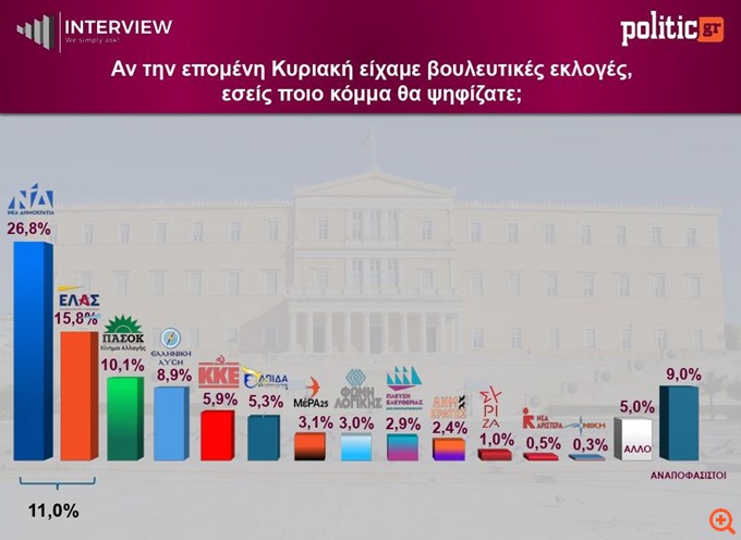 Δημοσκόπηση Interview: Στο 26,8% η ΝΔ στην πρόθεση ψήφου, στις 11 μονάδες το προβάδισμα έναντι της ΕΛ.Α.Σ.