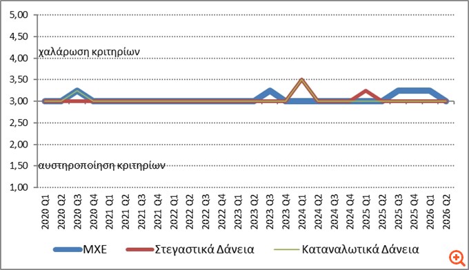 ΤτΕ: Αμετάβλητη η ζήτηση για δάνεια από επιχειρήσεις και νοικοκυριά το β' τρίμηνο