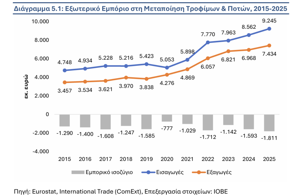 Τρόφιμα και Ποτά: Οι «μαύρες τρύπες» και οι «πρωταθλητές» στις ελληνικές εξαγωγές του 2025 - Οικονομικός Ταχυδρόμος