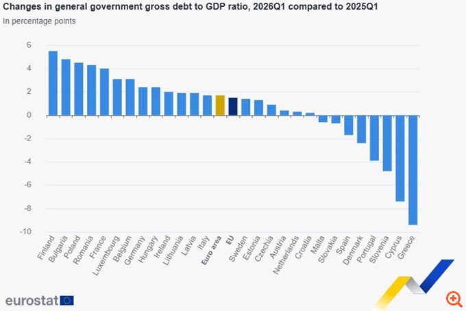 Eurostat: Στο 143,5% του ΑΕΠ το ελληνικό χρέος – Η μεγαλύτερη μείωση στην ΕΕ
