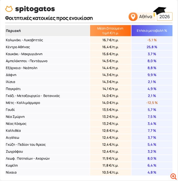 Spitogatos: Φοιτητική στέγη - Ανοδική πορεία για τα ενοίκια και το 2026