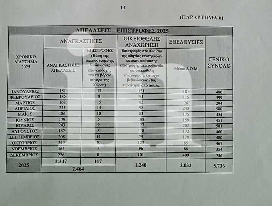 Δημιουργική λογιστική στις απελάσεις από το υπουργείο Μετανάστευσης