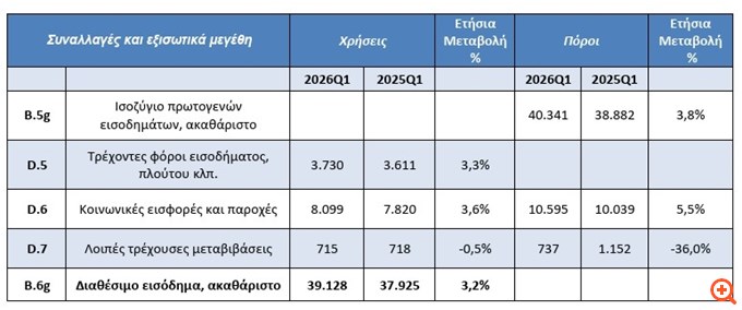 Στα €39,1 δισ. το εισόδημα των νοικοκυριών και στα €40,4 δισ. οι δαπάνες τους το α' τρίμηνο