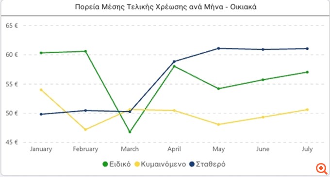 Το νέο τοπίο στην αγορά ηλεκτρικής ενέργειας: φθηνότερα τα κίτρινα τιμολόγια, ακριβότερα τα μπλε, σταθερά τα πράσινα
