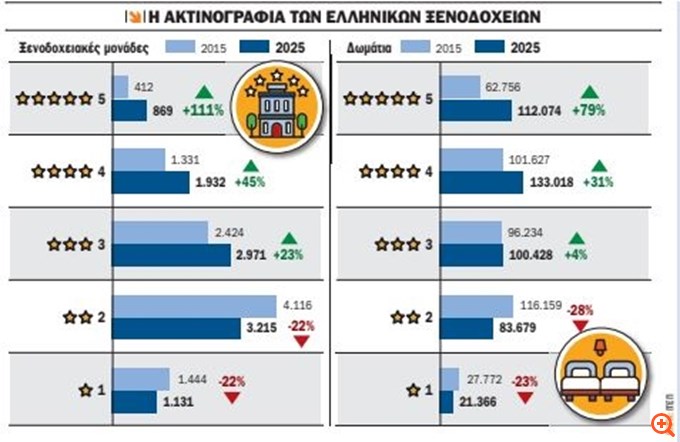 Ο ελληνικός τουρισμός γίνεται πέντε αστέρων