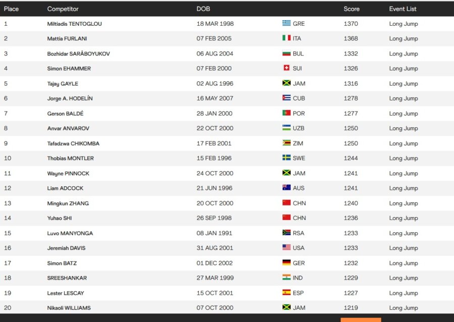 World Ranking: Στην κορυφή της παγκόσμιας κατάταξης και πάλι ο Τεντόγλου, μετά την «πτήση» στα 8,66μ.!