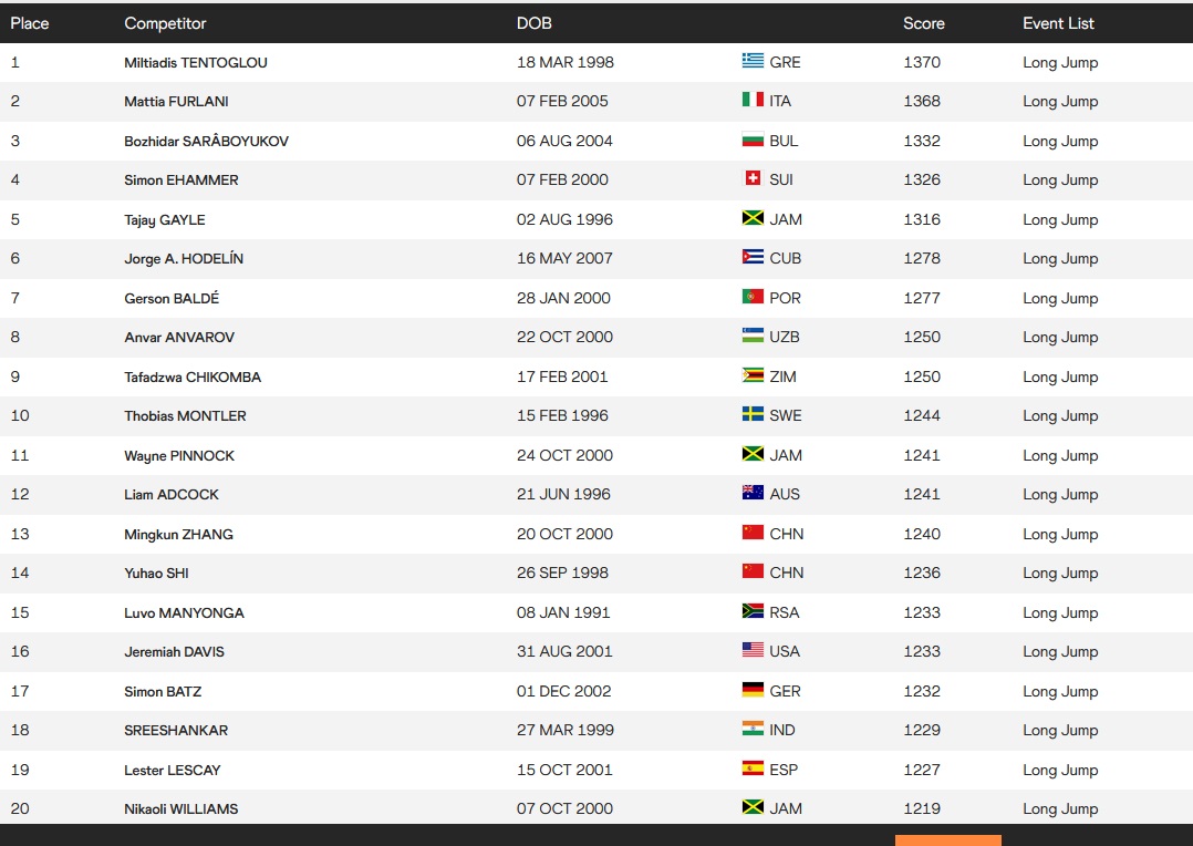 World Ranking: Στην κορυφή της παγκόσμιας κατάταξης και πάλι ο Τεντόγλου, μετά την «πτήση» στα 8,66μ.!