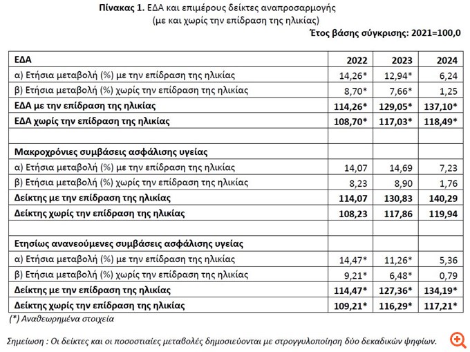 ΕΛΣΤΑΤ: Οι αναθεωρημένες μετρήσεις για τις αυξήσεις στα ασφάλιστρα Υγείας την περίοδο 2022-2024