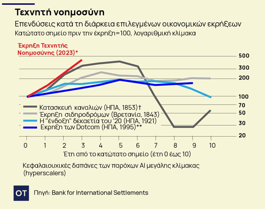 Τεχνητή νοημοσύνη: Τα έσοδα αυξάνονται με γρήγορους ρυθμούς, αλλά όχι αρκετά γρήγορα - Οικονομικός Ταχυδρόμος