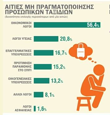 Eurostat: Η ακρίβεια «κόβει» μέρες από τις διακοπές - Η αρνητική πρωτιά της Ελλάδας - Οικονομικός Ταχυδρόμος