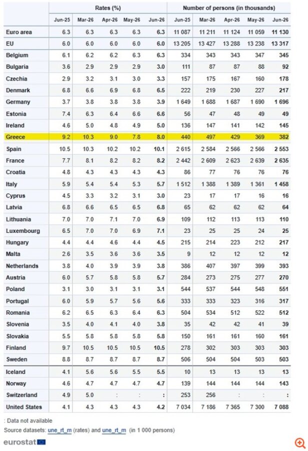 Eurostat: Στο 6,3% το ποσοστό ανεργίας στην ευρωζώνη τον Ιούνιο - Στο 8% στην Ελλάδα, 19,5% στους νέους