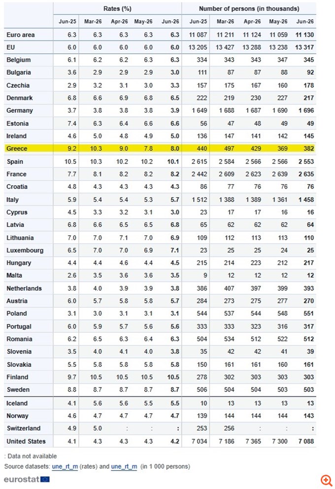Eurostat: Στο 6,3% το ποσοστό ανεργίας στην ευρωζώνη τον Ιούνιο - Στο 8% στην Ελλάδα, 19,5% στους νέους
