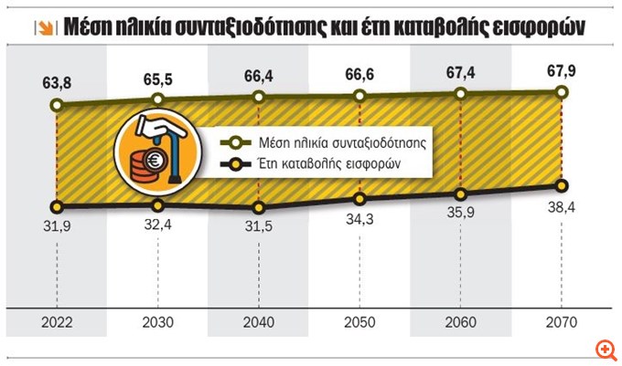 Κρας τεστ για το ασφαλιστικό