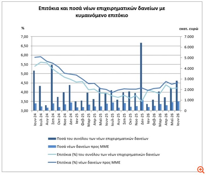 ΤτΕ: Ουσιαστικά αμετάβλητη διαφορά επιτοκιών δανείων - καταθέσεων τον Ιούνιο