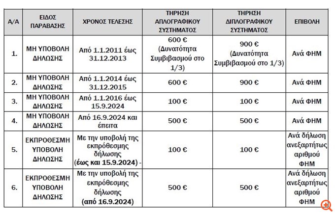ΑΑΔΕ: Διευκρινίσεις για τα πρόστιμα σε παραβάσεις που αφορούν τους ΦΗΜ