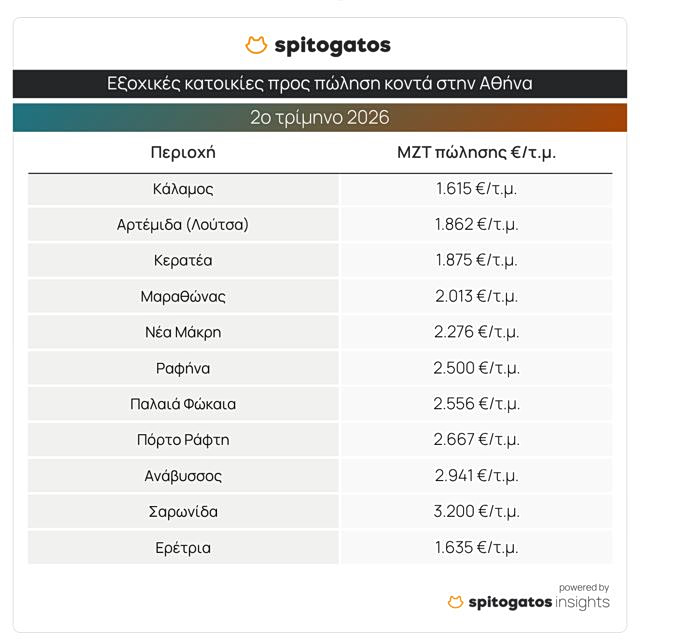 Εξοχικές κατοικίες: Πόσο κοστίζουν το τ.μ. [πίνακες] - Οικονομικός Ταχυδρόμος
