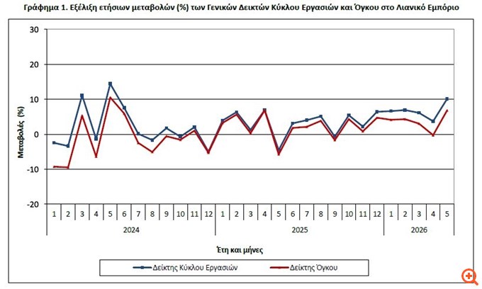 Άλμα 10,1% του τζίρου στο λιανικό εμπόριο τον Μάιο