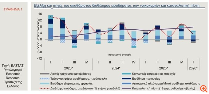Alpha Bank: Η Ελλάδα υστερεί σημαντικά ως προς το διαθέσιμο εισόδημα έναντι της Ευρωζώνης