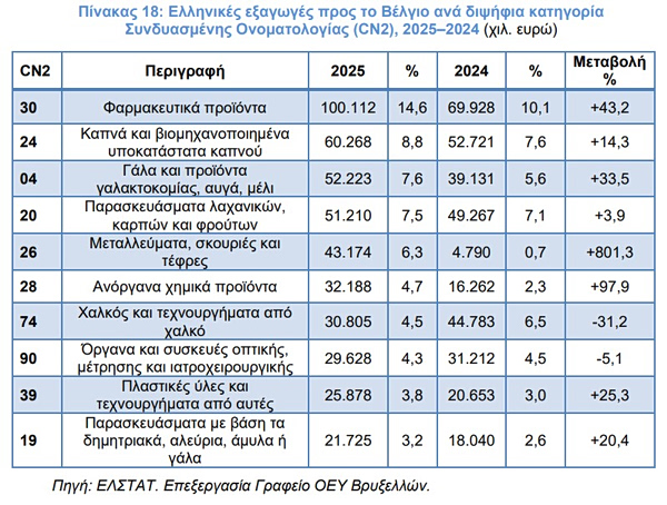 Εμπόριο: Οι Βέλγοι τρώνε ελληνικές ελιές και αγοράζουν ελληνικά σπίτια - Οικονομικός Ταχυδρόμος