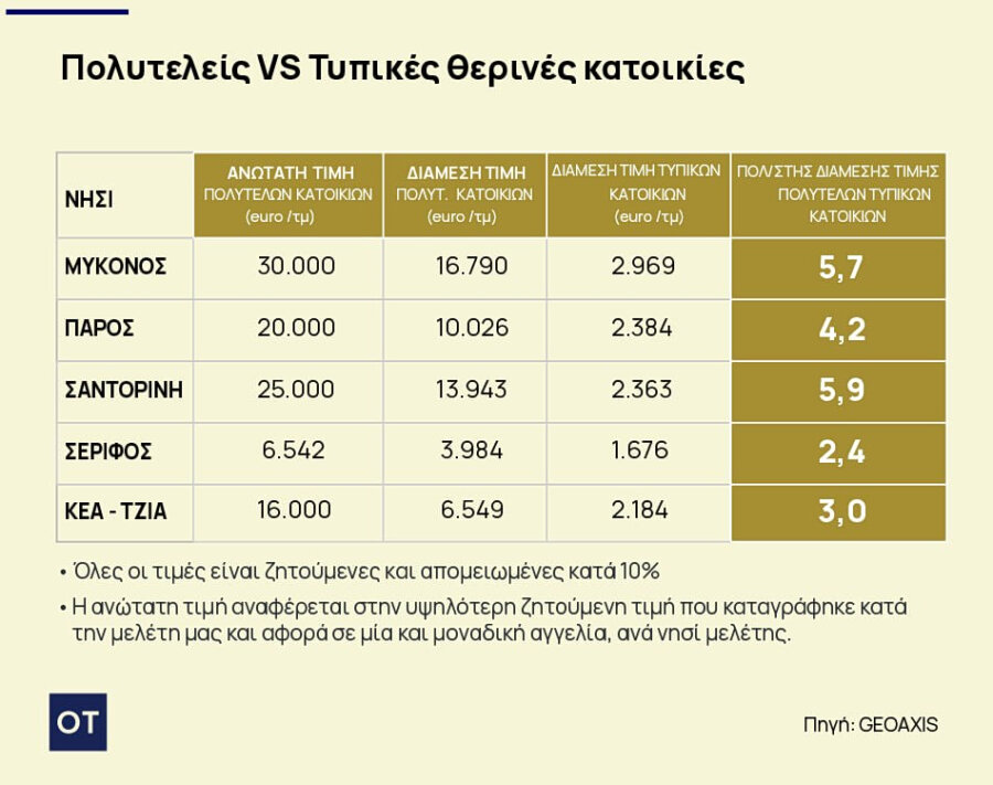 Εξοχικές κατοικίες: Ακριβό το τ.μ. σε Μύκονο, Σαντορίνη και Πάρο [πίνακες] - Οικονομικός Ταχυδρόμος