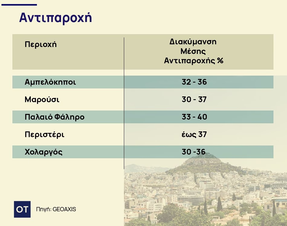 Αντιπαροχή: Πόσο πωλείται η γη στην Αττική - Οι περιοχές [πίνακας] - Οικονομικός Ταχυδρόμος