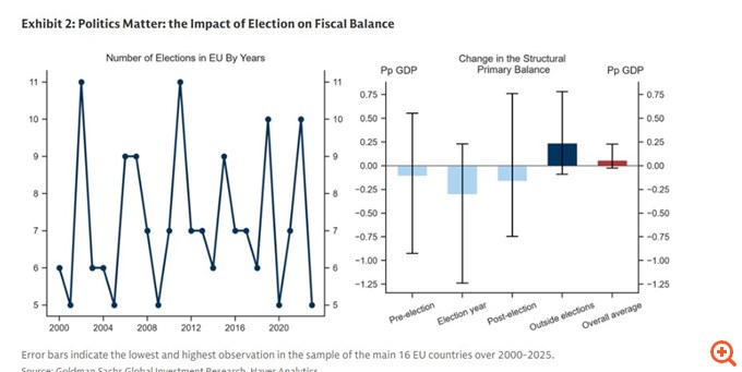 Goldman Sachs: Στις κάλπες Γαλλία, Ιταλία, Ισπανία και Ελλάδα - Ο δημοσιονομικός κίνδυνος του εκλογικού κύκλου της Ευρώπης το 2027