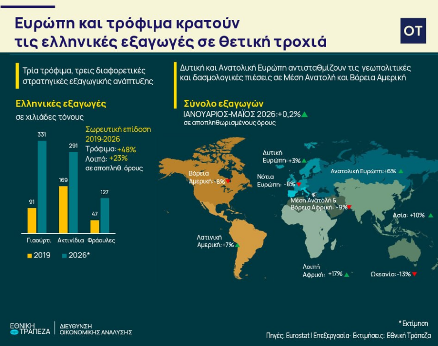 Εξαγωγές: Ποια προϊόντα αλλά και χώρες ενισχύουν την εξωστρέφεια - Οικονομικός Ταχυδρόμος
