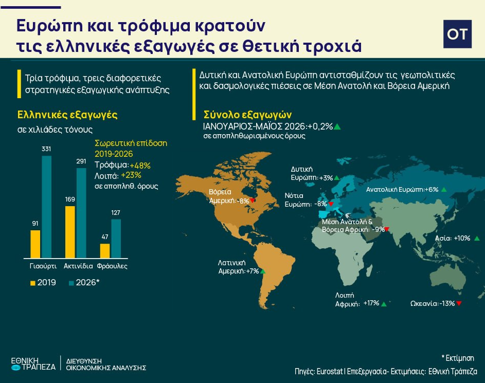 Εξαγωγές: Ποια προϊόντα αλλά και χώρες ενισχύουν την εξωστρέφεια - Οικονομικός Ταχυδρόμος