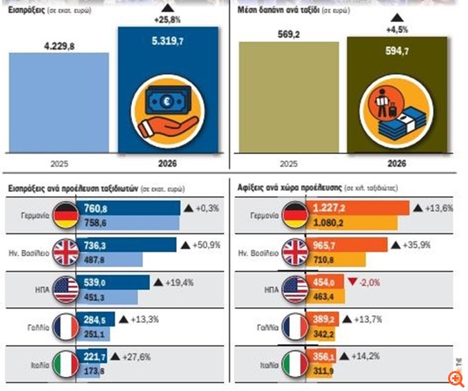 Οι αγορές που οδηγούν φέτος την κούρσα του τουρισμού