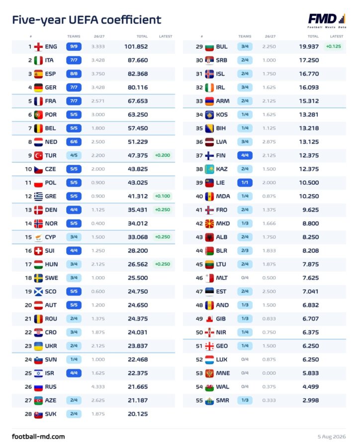 Πώς διαμορφώνεται το UEFA Ranking: