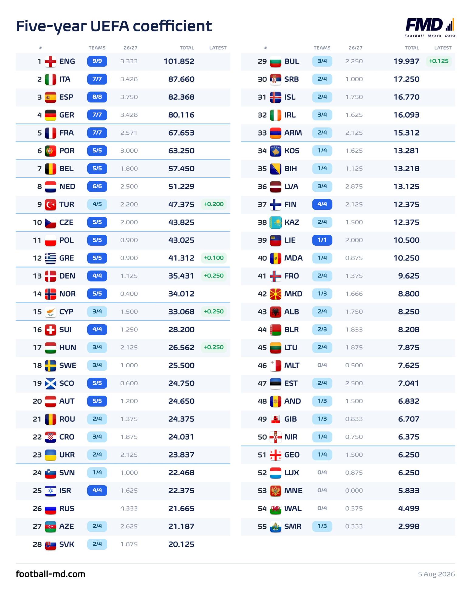 Πώς διαμορφώνεται το UEFA Ranking: