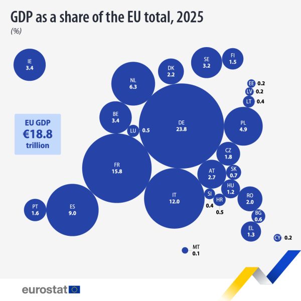 ΕΕ: Στα 18,8 τρισεκατομμύρια ευρώ το ΑΕΠ το 2025 - Η θέση της Ελλάδας - Οικονομικός Ταχυδρόμος