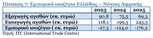 Εμπόριο: Οι Νοτιοαφρικανοί γιατρεύονται με τα φάρμακά μας και μας στέλνουν αργίλιο - Οικονομικός Ταχυδρόμος