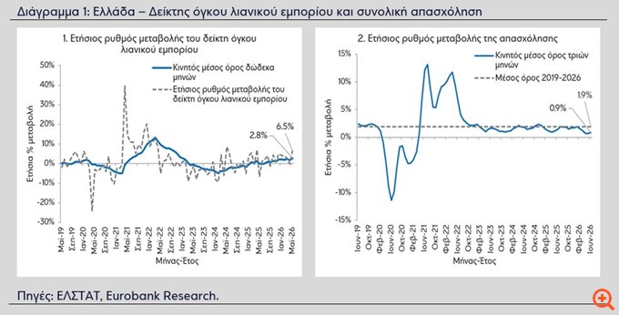 Eurobank: Η ανθεκτικότητα της ελληνικής οικονομίας διατηρείται παρά το γεωπολιτικό σοκ στη Μέση Ανατολή