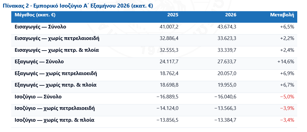 Ελληνικές εξαγωγές: Υψηλό τριετίας στα 27,6 δισ. ευρώ για το α' εξάμηνο - Οικονομικός Ταχυδρόμος