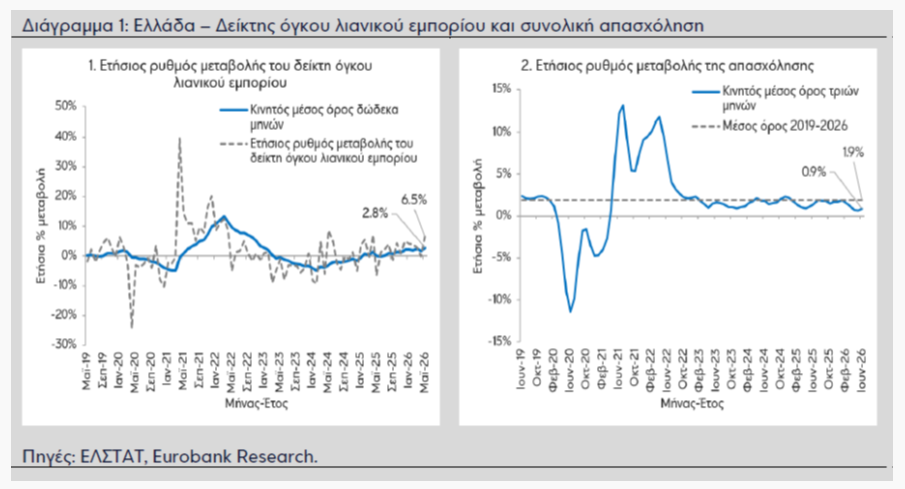 Ελληνική οικονομία: Ανθεκτικότητα παρά το γεωπολιτικό σοκ στη Μέση Ανατολή - Οικονομικός Ταχυδρόμος