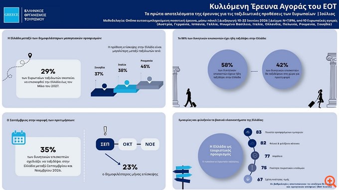 Έρευνα ΕΟΤ: Η Ελλάδα στις κορυφαίες επιλογές των Ευρωπαίων ταξιδιωτών - Ο Σεπτέμβριος στην κορυφή των προτιμήσεων
