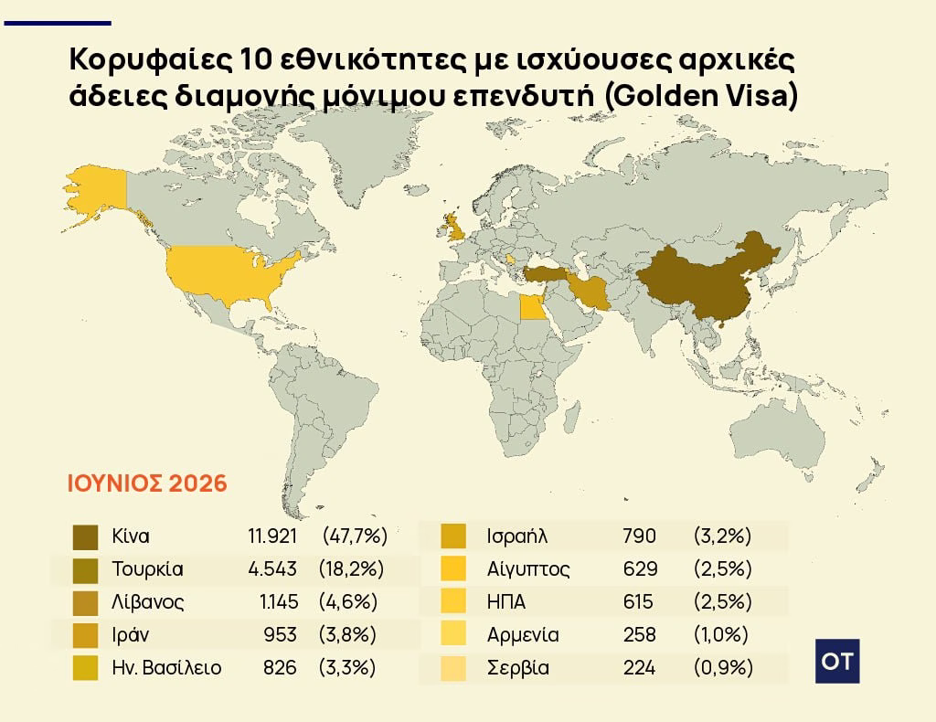 Χρυσή Βίζα: Τα ανερχόμενα «αστέρια» της Golden Visa [πίνακας] - Οικονομικός Ταχυδρόμος