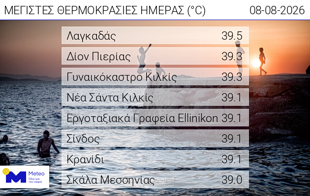 Καιρός: Σε ποιες περιοχές ο υδράργυρος χτύπησε κόκκινο - Πάνω από 39 βαθμούς η θερμοκρασία