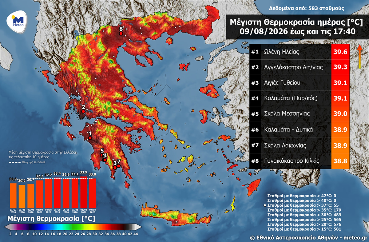 Καιρός: Στους 39,6 °C η υψηλότερη θερμοκρασία την Κυριακή - 55 σταθμοί κατέγραψαν θερμοκρασίες άνω των 37 °C