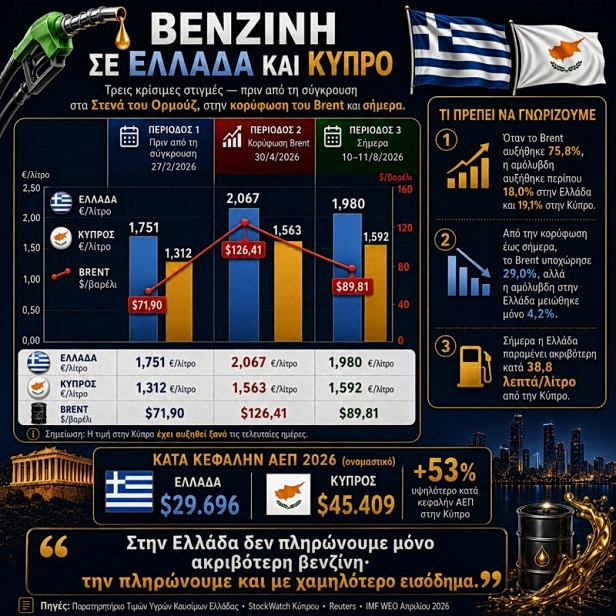 Καύσιμα: Ακριβότερη βενζίνη με πολύ χαμηλότερο εισόδημα - Οικονομικός Ταχυδρόμος