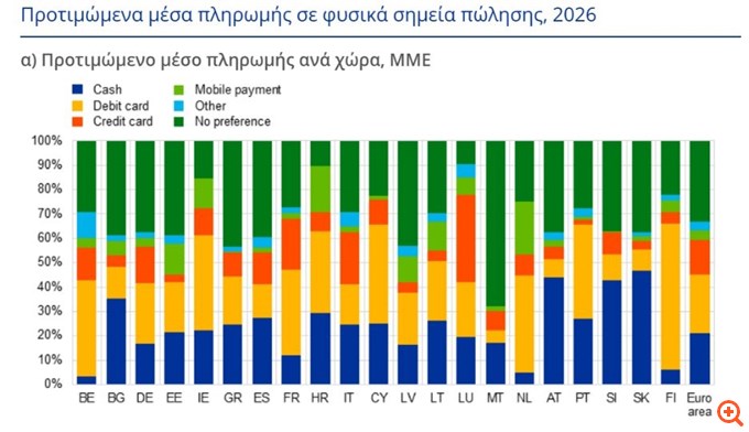 ΕΚΤ: Η Ελλάδα συνεχίζει να χρησιμοποιεί μετρητά – Η εικόνα στην υπόλοιπη Ευρώπη