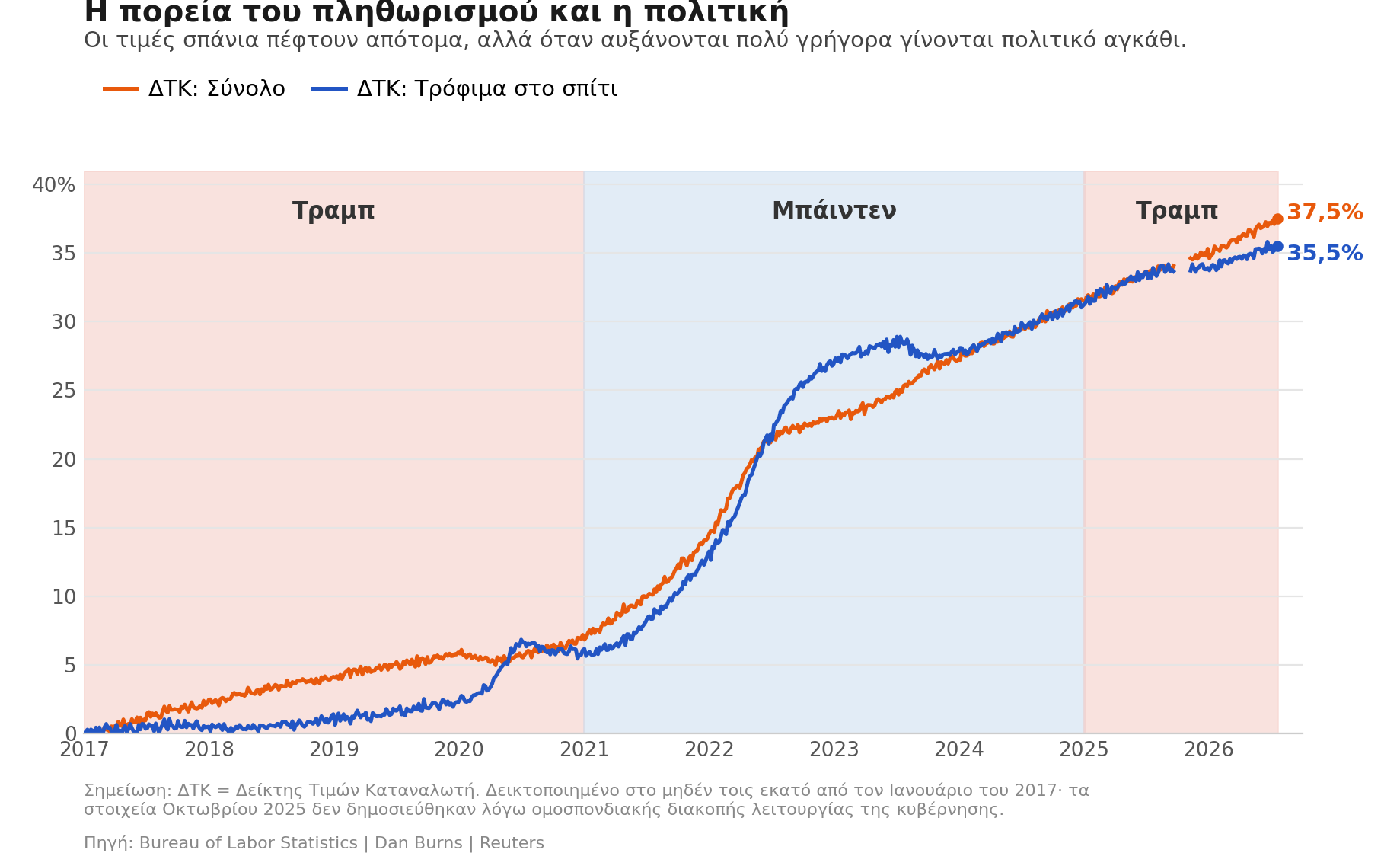 Ο Τραμπ έταζε φθηνότερα τρόφιμα – Οι φωτογραφίες με το καλάθι της νοικοκυράς ακόμα τον στοιχειώνουν
