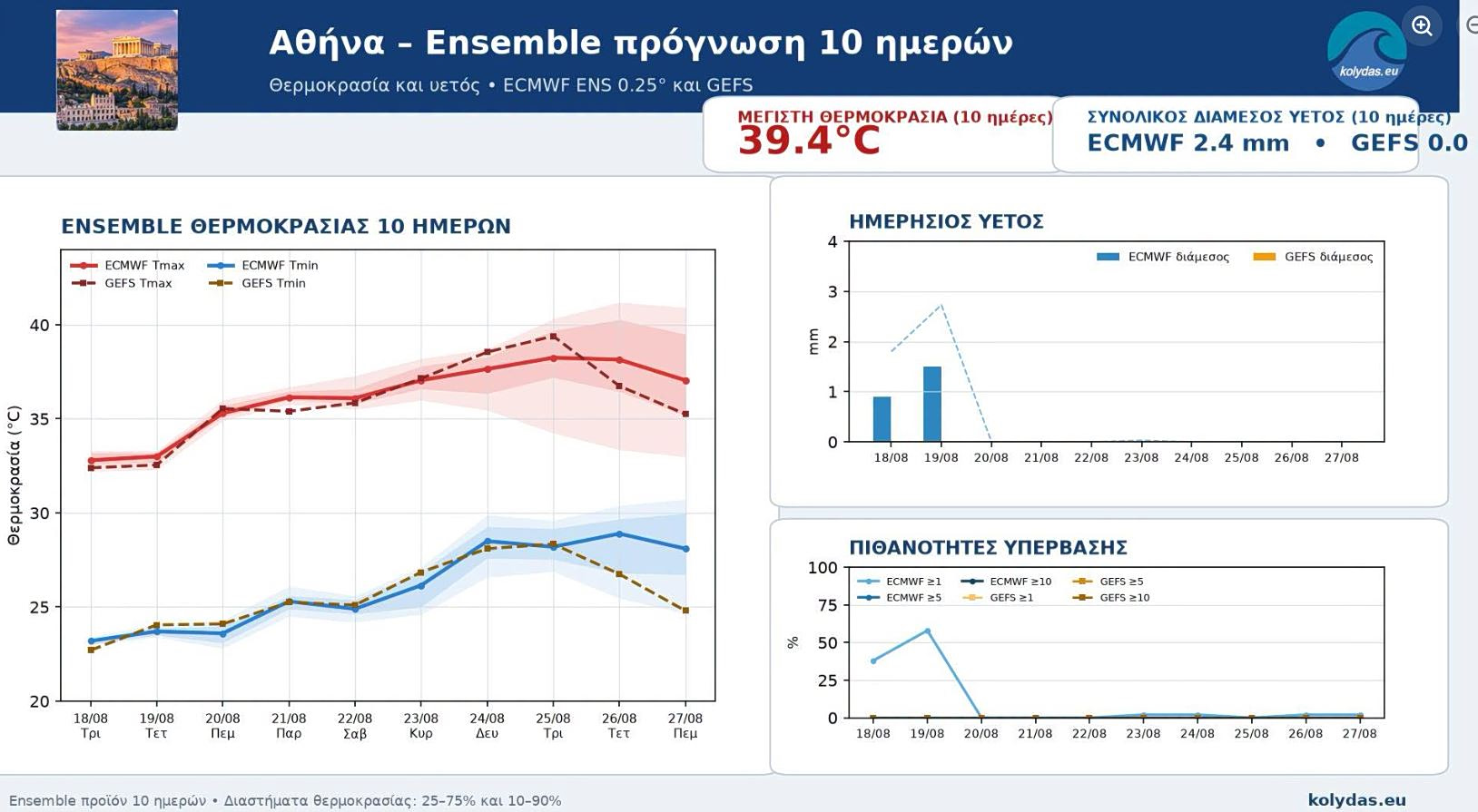 Καιρός: Θερμή εισβολή προ των πυλών - Προβλέψεις για 40άρια από το Σαββατοκύριακο 