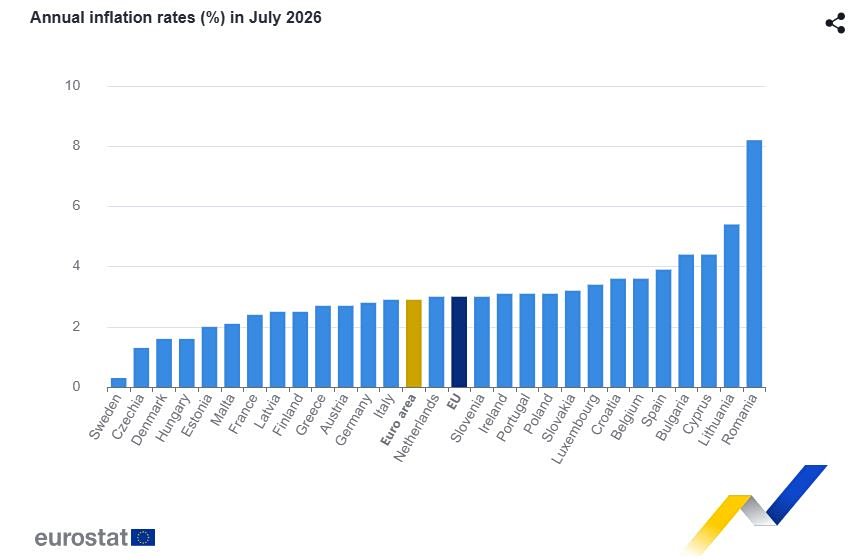 Πληθωρισμός: Στο 2,7% στην Ελλάδα τον Ιούλιο, στο 2,9% στην ευρωζώνη - Οικονομικός Ταχυδρόμος
