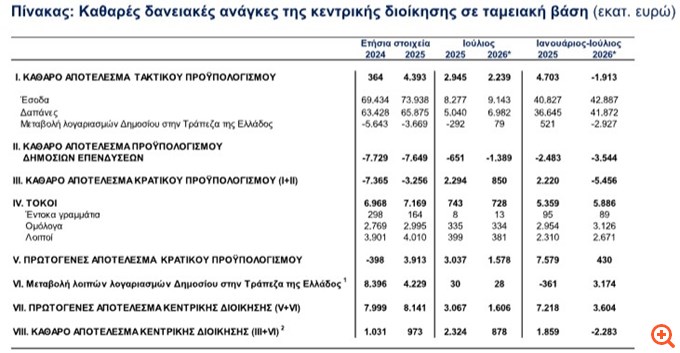 ΤτΕ: Στα 3,6 δισ. ευρώ το ταμειακό πρωτογενές πλεόνασμα στο επτάμηνο