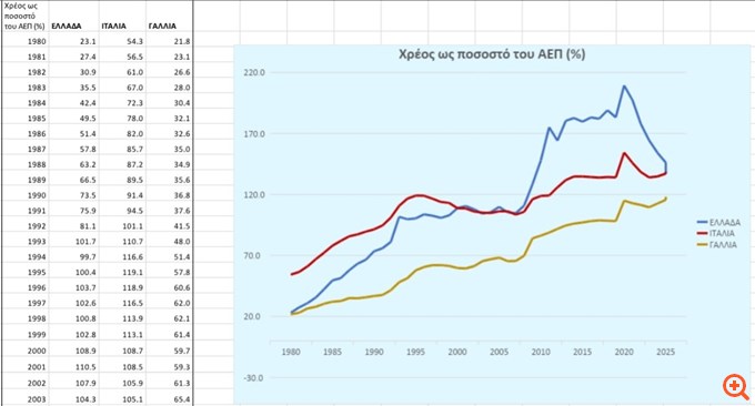 ΥΠΕΘΟ για πρόωρη αποπληρωμή του χρέους: Δεν θα περάσουμε τον λογαριασμό στα παιδιά μας