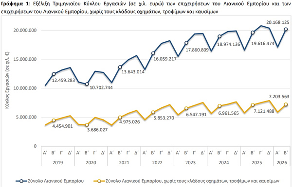 ΕΛΣΤΑΤ: Αυξήθηκε 2,8% ο τζίρος στο λιανεμπόριο το β' τρίμηνο - Οικονομικός Ταχυδρόμος